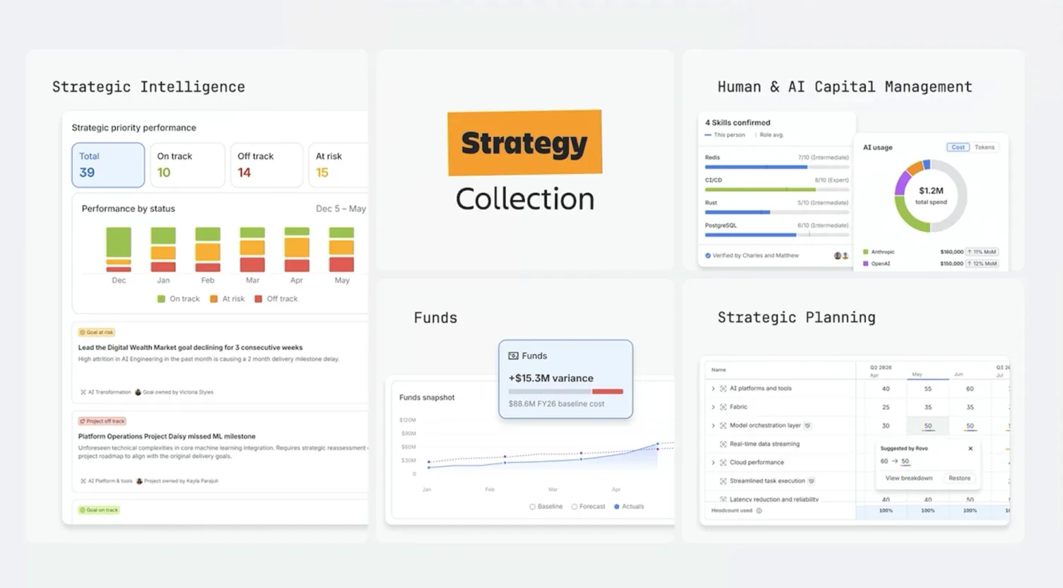 Four product views of the Atlassian Strategy Collection: Strategic Intelligence with goal status, Funds with budget variance, Human & AI Capital Management, and Strategic Planning
