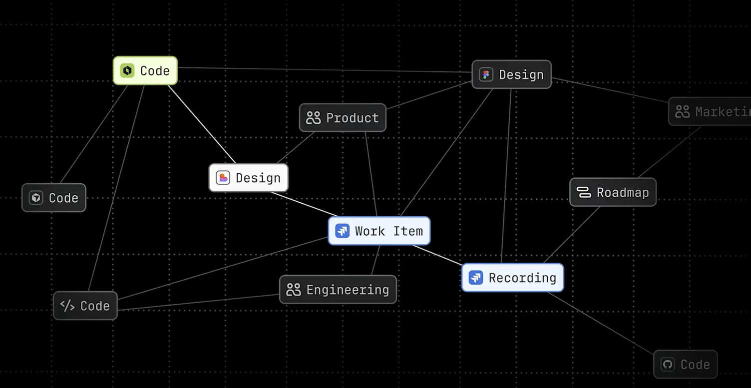 A section of the Teamwork Graph: connected nodes labelled Code, Design, Product, Work Item, Engineering, Recording and Roadmap