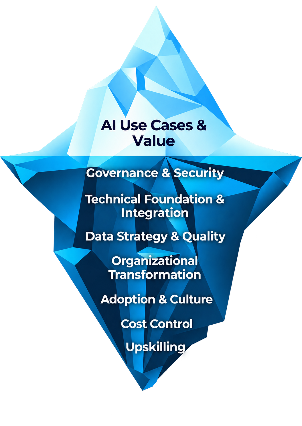 Iceberg diagram: visible AI Use Cases & Value above the waterline, with Governance & Security, Technical Foundation & Integration, Data Strategy & Quality, Organizational Transformation, Adoption & Culture, Cost Control, and Upskilling below it
